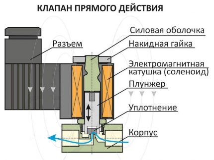 Соленоидный электромагнитный клапан: где используется + виды и принцип работы Соленоидный электромагнитный клапан: где используется + виды и принцип работы