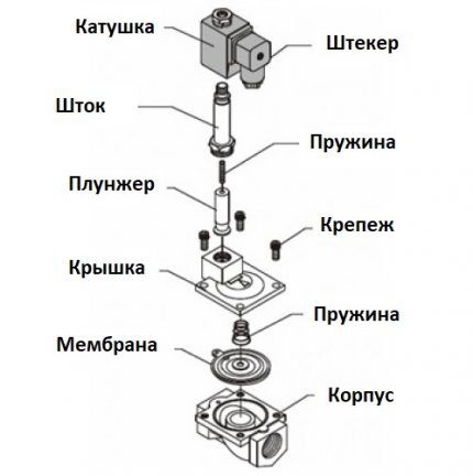 Соленоидный электромагнитный клапан: где используется + виды и принцип работы Соленоидный электромагнитный клапан: где используется + виды и принцип работы