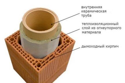 Как сделать дымоход в частном доме своими руками: варианты конструкций и их реализация Как сделать дымоход в частном доме своими руками: варианты конструкций и их реализация