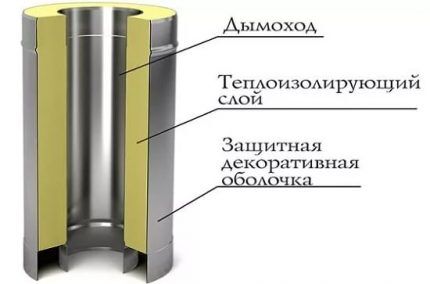 Как сделать дымоход в частном доме своими руками: варианты конструкций и их реализация Как сделать дымоход в частном доме своими руками: варианты конструкций и их реализация
