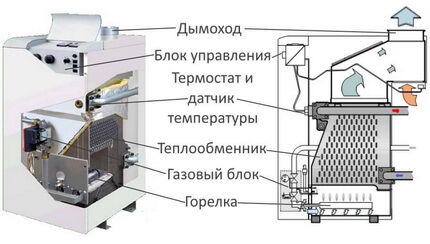 Напольные газовые котлы отопления: виды, как выбрать, обзор лучших марок Напольные газовые котлы отопления: виды, как выбрать, обзор лучших марок