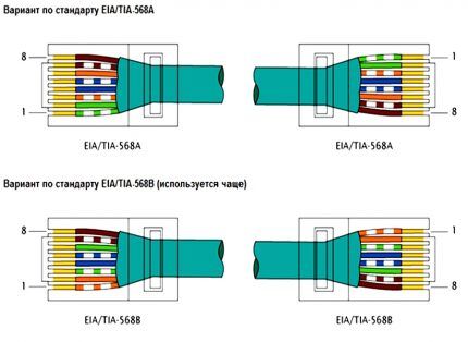 Распиновка кабеля витой пары RJ45: схемы подключения и правила обжимки Варианты схем для обжимки проводов