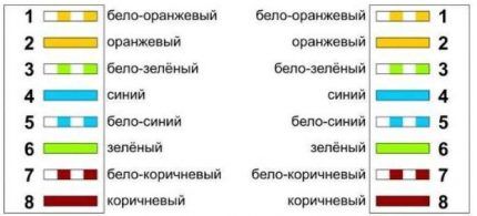 Распиновка кабеля витой пары RJ45: схемы подключения и правила обжимки Схема прямой распиновки 4-парного кабеля