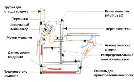 Что такое биотуалет: принцип действия и специфика использования автономной сантехники Схема биотуалета BioLet 25