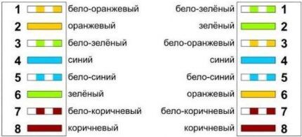 Распиновка кабеля витой пары RJ45: схемы подключения и правила обжимки Схема перекрестной распиновки для 4-парного кабеля
