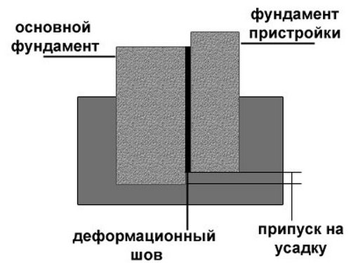 Терраса своими руками: виды площадок, материалы и этапы строительства Терраса своими руками: виды площадок, материалы и этапы строительства