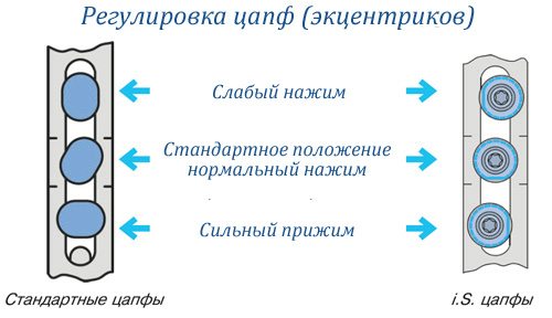 Пластиковая дверь неплотно прилегает: простое спасение — регулировка Пластиковая дверь неплотно прилегает: простое спасение — регулировка