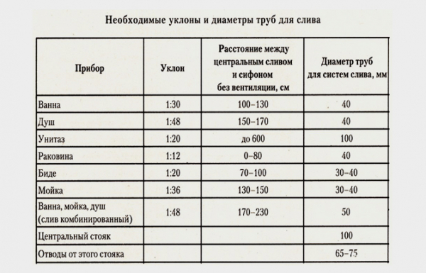 Проектирование коммуникаций в частном доме — как происходит монтаж и сколько стоит Таблица