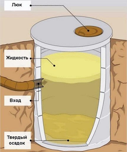 Как сооружается выгребная яма из бетонных колец: схемы + пошаговое руководство Схема простейшей выгребной ямы
