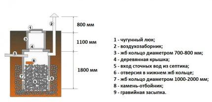 Как сооружается выгребная яма из бетонных колец: схемы + пошаговое руководство Схема сливной ямы с фильтрующим дном