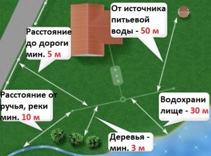 Как сооружается выгребная яма из бетонных колец: схемы + пошаговое руководство Схема расположения выгреба