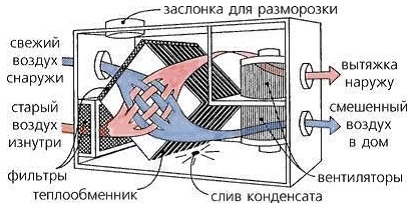 Роторный рекуператор: устройство, принцип работы, плюсы и минусы Роторный рекуператор: устройство, принцип работы, плюсы и минусы