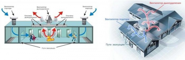 Как работает система дымоудаления: «особенности особой» вентиляции Как работает система дымоудаления: «особенности особой» вентиляции