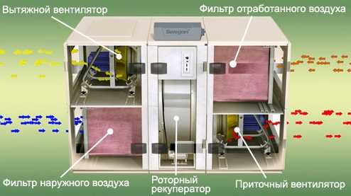 Роторный рекуператор: устройство, принцип работы, плюсы и минусы Роторный рекуператор: устройство, принцип работы, плюсы и минусы