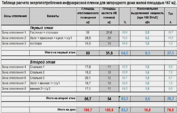 Расход теплого пола по электроэнергии: как правильно посчитать и снизить затраты Таблица