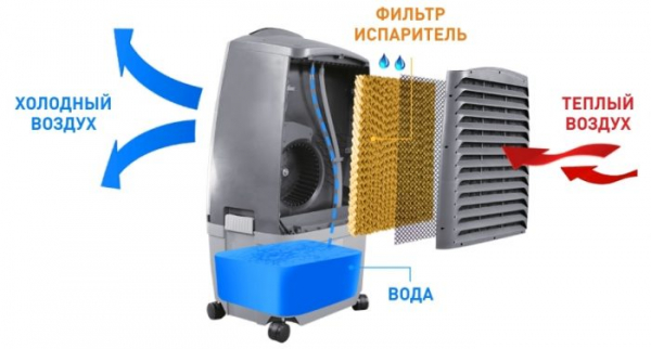 Чем отличается кондиционер от сплит-системы: большая ли разница? Чем отличается кондиционер от сплит системы: большая ли разница?