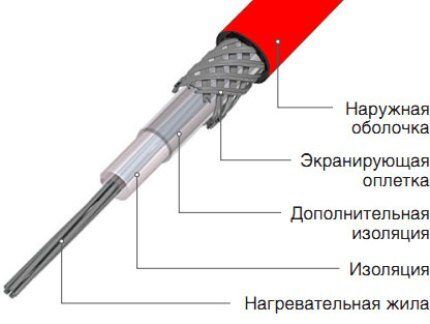 Греющий кабель для водопровода: как выбрать и самостоятельно правильно смонтировать Схема устройства одножильного кабеля