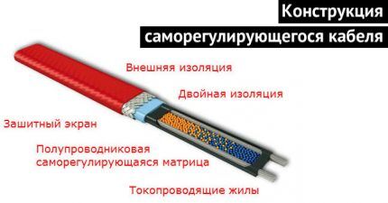 Греющий кабель для водопровода: как выбрать и самостоятельно правильно смонтировать Устройство саморегулирующегося кабеля