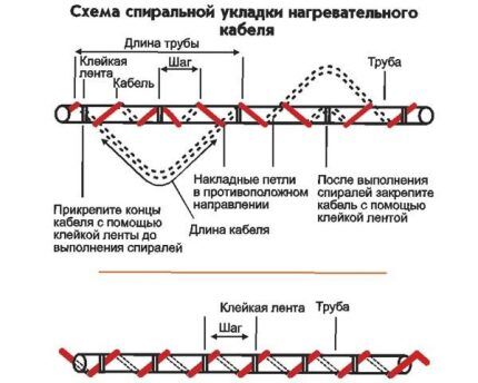 Греющий кабель для водопровода: как выбрать и самостоятельно правильно смонтировать Спиральная укладка греющего кабеля