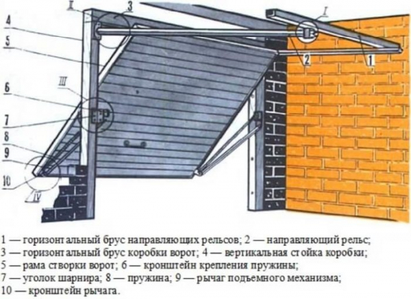 Подъемные ворота для гаража своими руками: сборка и монтаж системы Подъемные ворота для гаража своими руками: сборка и монтаж системы