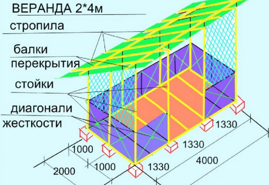 Веранда из профильной трубы, пристроенная к дому: «сооружение сооружения» Веранда из профильной трубы, пристроенная к дому: «сооружение сооружения»