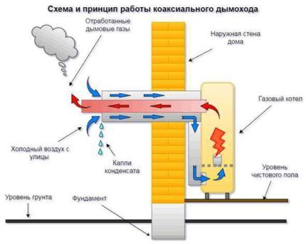 Вентиляция помещения с газоиспользующим оборудованием: нормы проектирования + правила обустройства Принцип работы коаксиального дымохода
