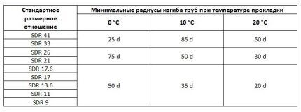 Водоснабжение частного дома своими руками: правила обустройства и лучшие схемы Таблица данных