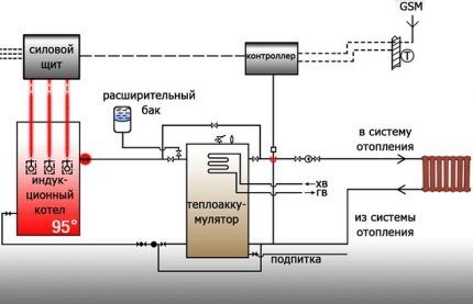Двухконтурный электрический котел: устройство, разбор преимуществ и недостатков + что учитывать при выборе Схема подключения индукционного котла к бойлеру
