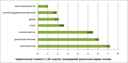 Двухконтурный электрический котел: устройство, разбор преимуществ и недостатков + что учитывать при выборе Сравнение стоимости различных видов топлива