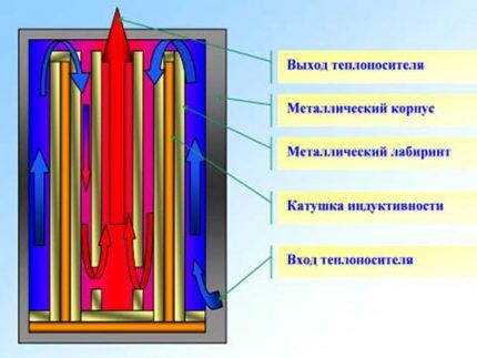 Двухконтурный электрический котел: устройство, разбор преимуществ и недостатков + что учитывать при выборе Принцип работы индукционного электрокотла