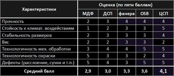 Что лучше выбрать для пола фанеру или ОСП: сравнение, достоинства и недостатки Сравнение