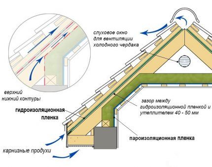 Утепление мансарды изнутри своими руками: пошаговый инструктаж по утеплению + советы по выбору материалов Воздухообмен в мансардной кровле