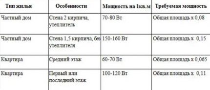 Двухконтурный электрический котел: устройство, разбор преимуществ и недостатков + что учитывать при выборе Теплозатраты в зависимости от типа помещения