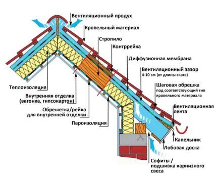 Утепление мансарды изнутри своими руками: пошаговый инструктаж по утеплению + советы по выбору материалов Вентиляционные продухи при утеплении мансарды