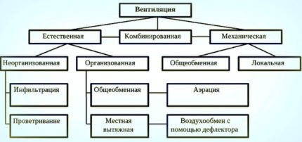 Вентиляция помещения с газоиспользующим оборудованием: нормы проектирования + правила обустройства Виды вентиляции