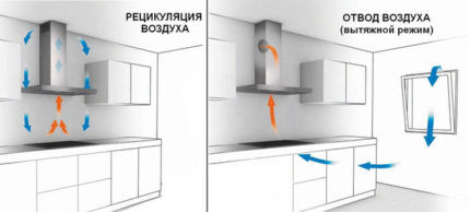 Вентиляция помещения с газоиспользующим оборудованием: нормы проектирования + правила обустройства Схема вентиляции на кухне