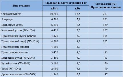 Прессованные опилки для отопления: преимущества с недостатками + сравнение с традиционным твердым топливом Удельная теплотворность популярного твердого топлива