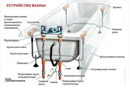 Как установить ванну своими руками: пошаговое руководство по монтажу Устройство ванны