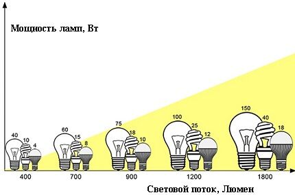 Светодиодные лампы для дома: какие диодные лампочки лучше, обзор производителей led ламп Мощность и световой поток