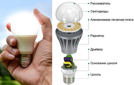 Светодиодные лампы для дома: какие диодные лампочки лучше, обзор производителей led ламп Устройство светодиодной лампы
