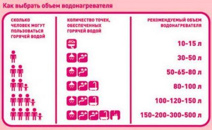Электрический накопительный бойлер для нагрева воды: советы выбора и ТОП-12 лучших моделей Таблица выбора объема водонагревателя