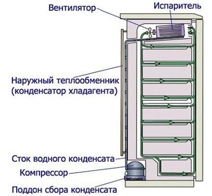 Холодильники Dexp: обзор модельного ряда + сравнение с другими марками на рынке Капельная схема охлаждения