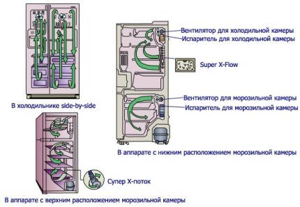 Холодильники Dexp: обзор модельного ряда + сравнение с другими марками на рынке Охлаждение типа без инея