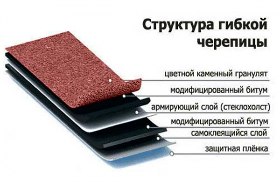 Гибкая черепица: плюсы и минусы структура гибкой черепицы