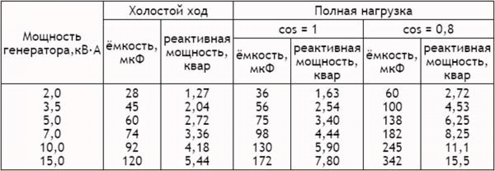 Генератор из асинхронного электродвигателя: схемы и описание изготовления
