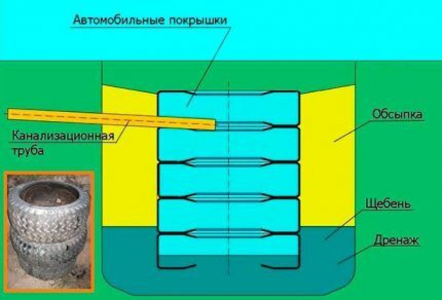 Выгребная яма своими руками: разбор популярных вариантов обустройства Выгребная яма своими руками: разбор популярных вариантов обустройства
