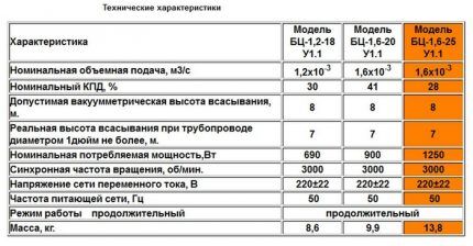 Обзор насосов «Водолей»: конструкция, параметры, правила подключения и использования Обзор насосов «Водолей»: конструкция, параметры, правила подключения и использования
