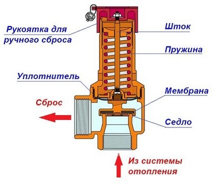 Предохранительный клапан в системе отопления: типы, функции, схемы и установка Предохранительный клапан в системе отопления: типы, функции, схемы и установка
