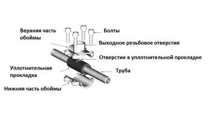 Процесс врезки в действующий водопровод под давлением Процесс врезки в действующий водопровод под давлением