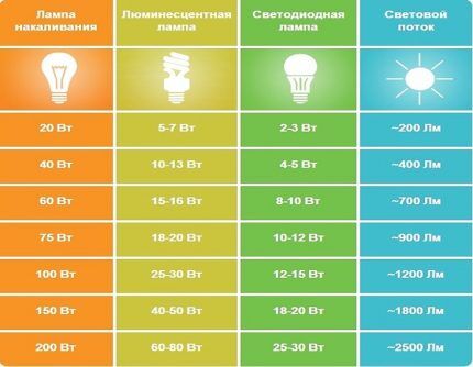Регулируемые светодиодные лампы: рекомендации по выбору и обзор лучших брендов Регулируемые светодиодные лампы: рекомендации по выбору и обзор лучших брендов
